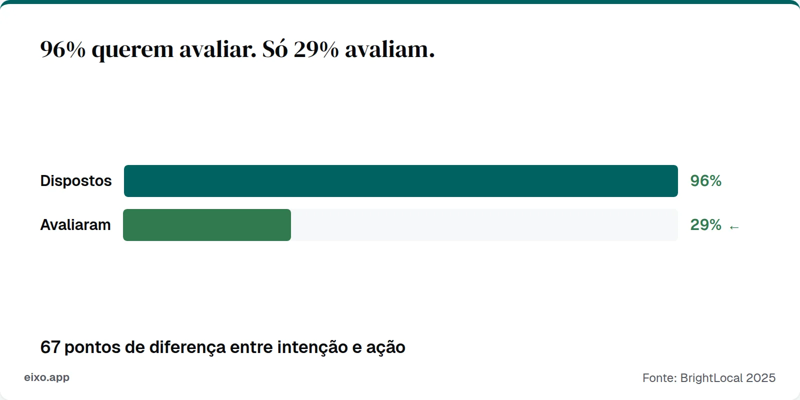 96% dispostos a avaliar vs 29% que realmente avaliaram