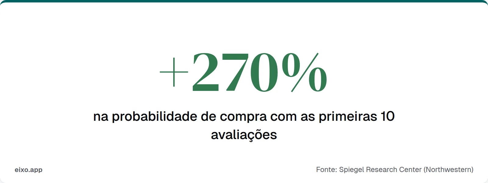 As primeiras 10 avaliações geram +270% na probabilidade de compra