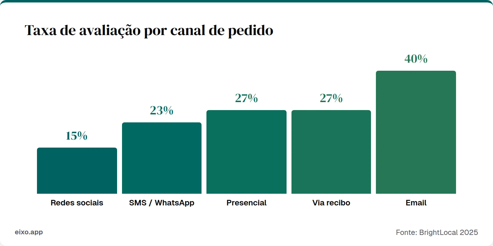Taxa de avaliação por canal: email 40%, presencial 27%, WhatsApp 23%, redes sociais 15%