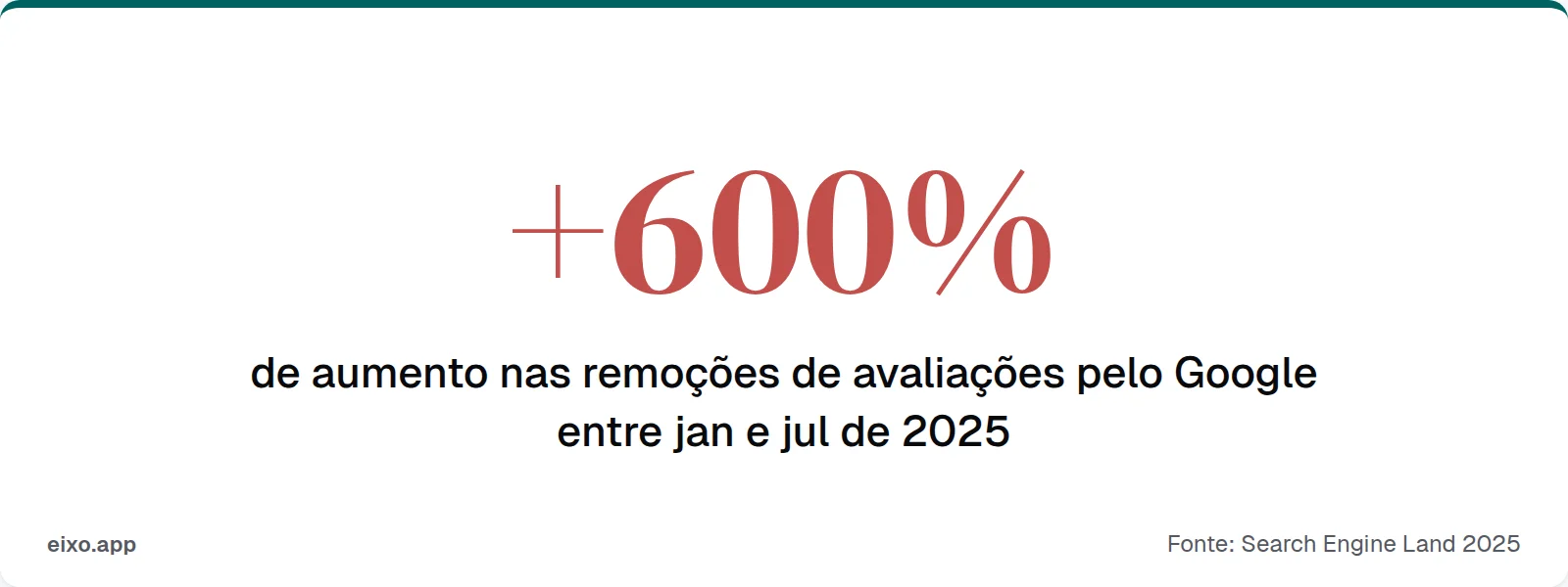 Remoções de avaliações pelo Google aumentaram 600% no primeiro semestre de 2025