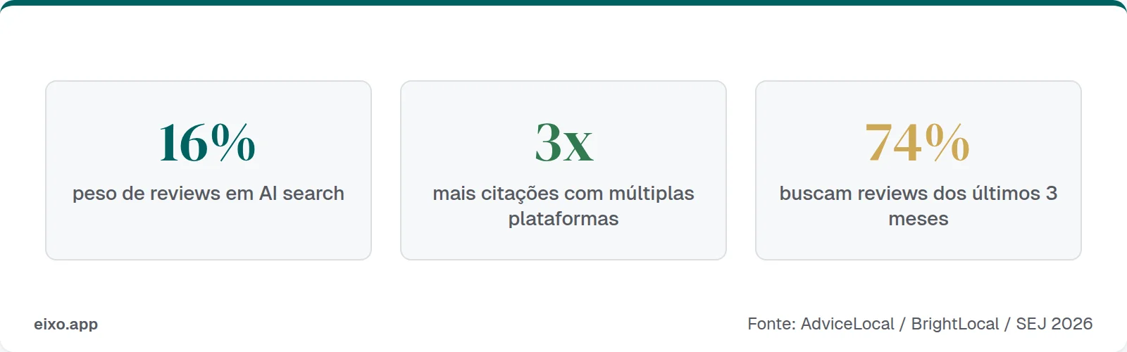 Reviews 16% do peso em AI search, 3x mais citações com múltiplas plataformas, 74% buscam reviews recentes