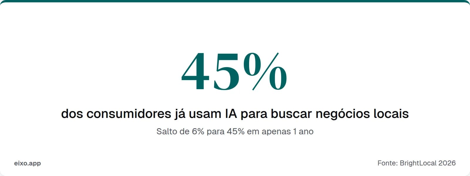 45% dos consumidores já usam IA para buscar negócios locais, salto de 6% em apenas 1 ano — BrightLocal 2026