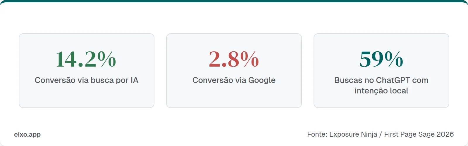 Conversão via busca por IA: 14.2% vs 2.8% do Google, 59% das buscas no ChatGPT têm intenção local