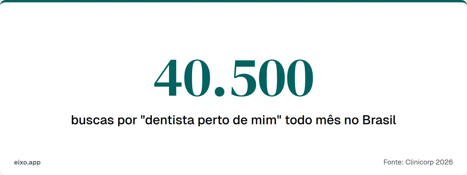40.500 buscas mensais por dentista perto de mim no Brasil