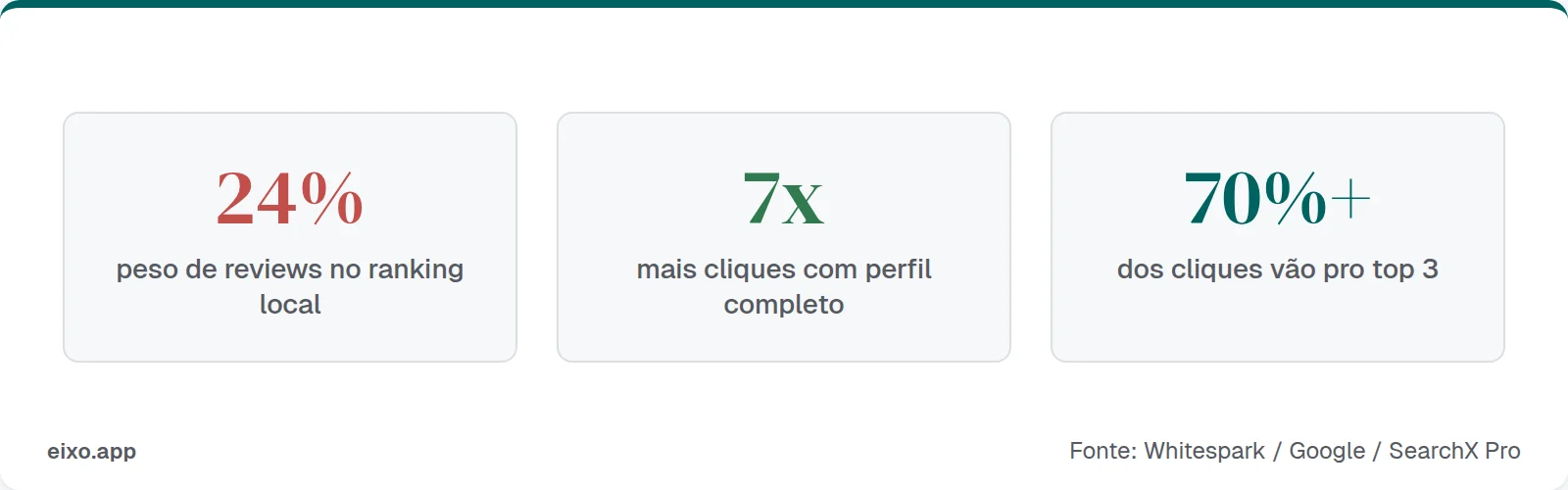 Reviews pesam 24% no ranking, perfil completo gera 7x mais cliques, e o top 3 leva 70% dos cliques