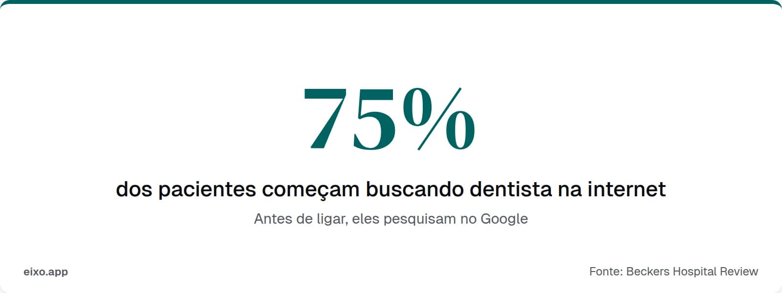 75% dos pacientes começam buscando dentista na internet antes de ligar