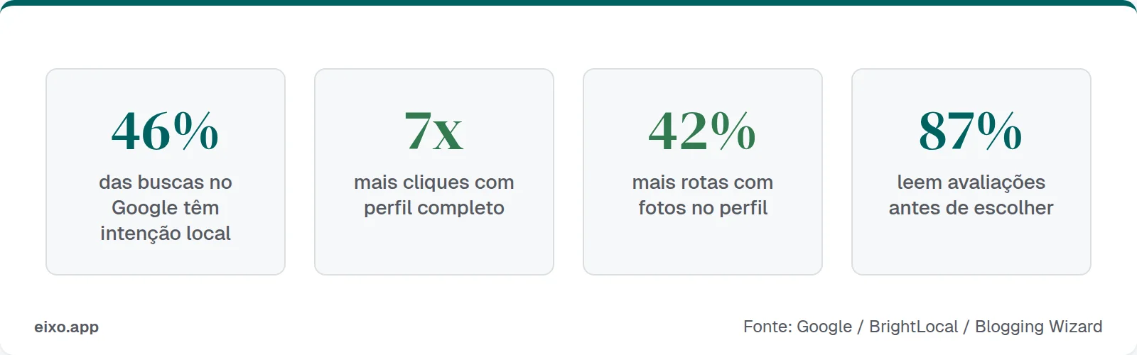 46% das buscas têm intenção local, perfis completos recebem 7x mais cliques, fotos geram 42% mais rotas e 87% leem avaliações