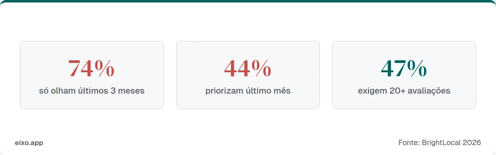 74% só olham avaliações dos últimos 3 meses, 44% priorizam o último mês, 47% exigem 20 ou mais avaliações