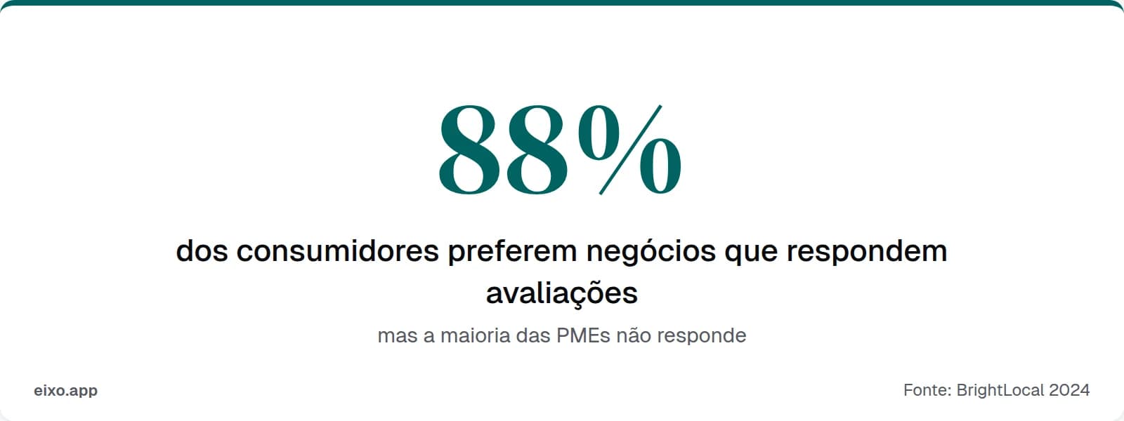 88% dos consumidores preferem negócios que respondem avaliações — mas a maioria das PMEs não responde
