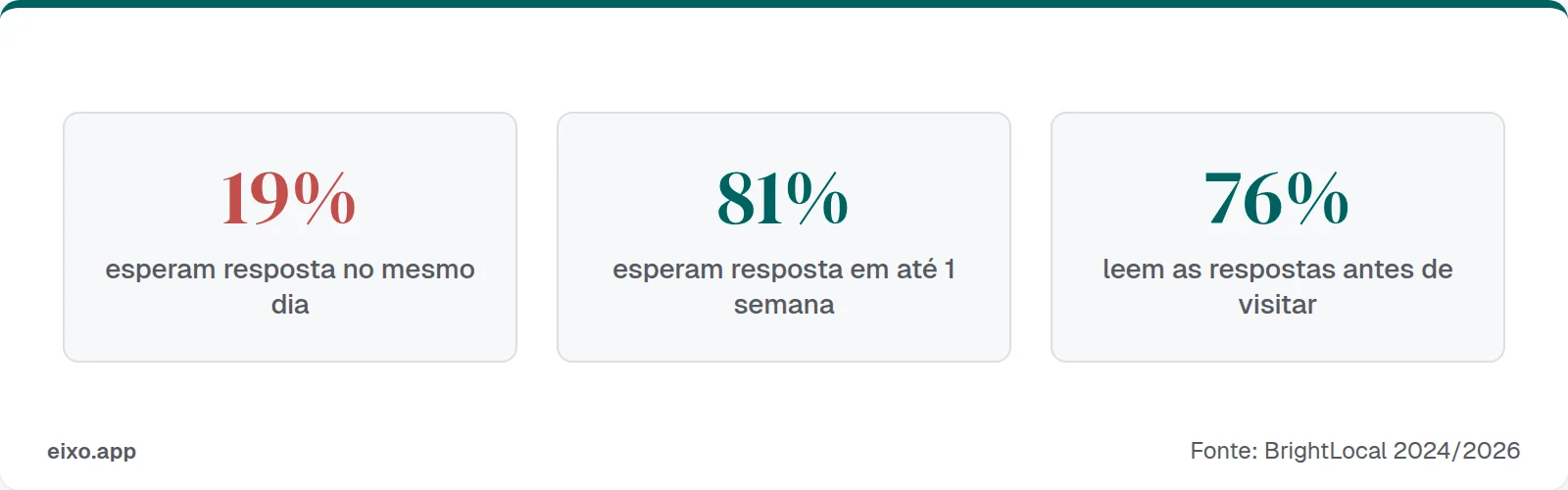 19% esperam resposta no mesmo dia, 81% em até 1 semana, 76% leem respostas antes de visitar