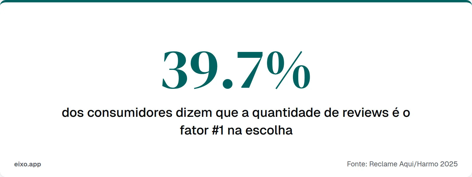 39.7% dos consumidores dizem que a quantidade de reviews é o fator #1 na escolha