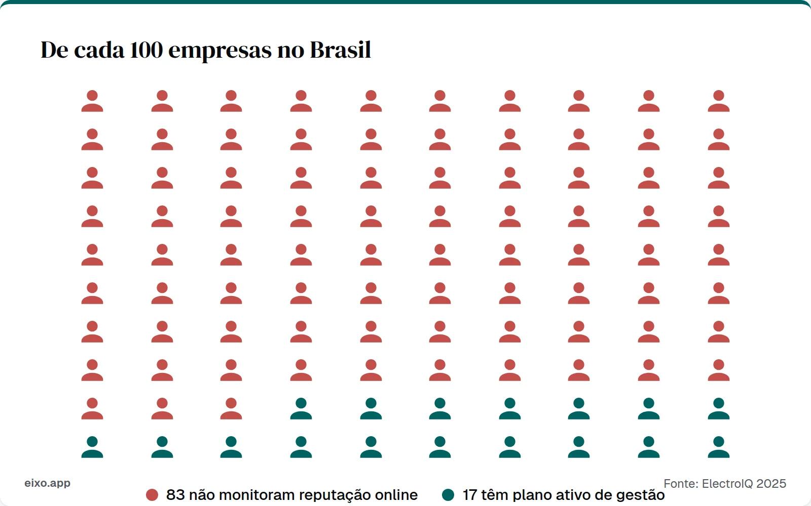 De cada 100 empresas no Brasil, 83 não monitoram sua reputação online ativamente