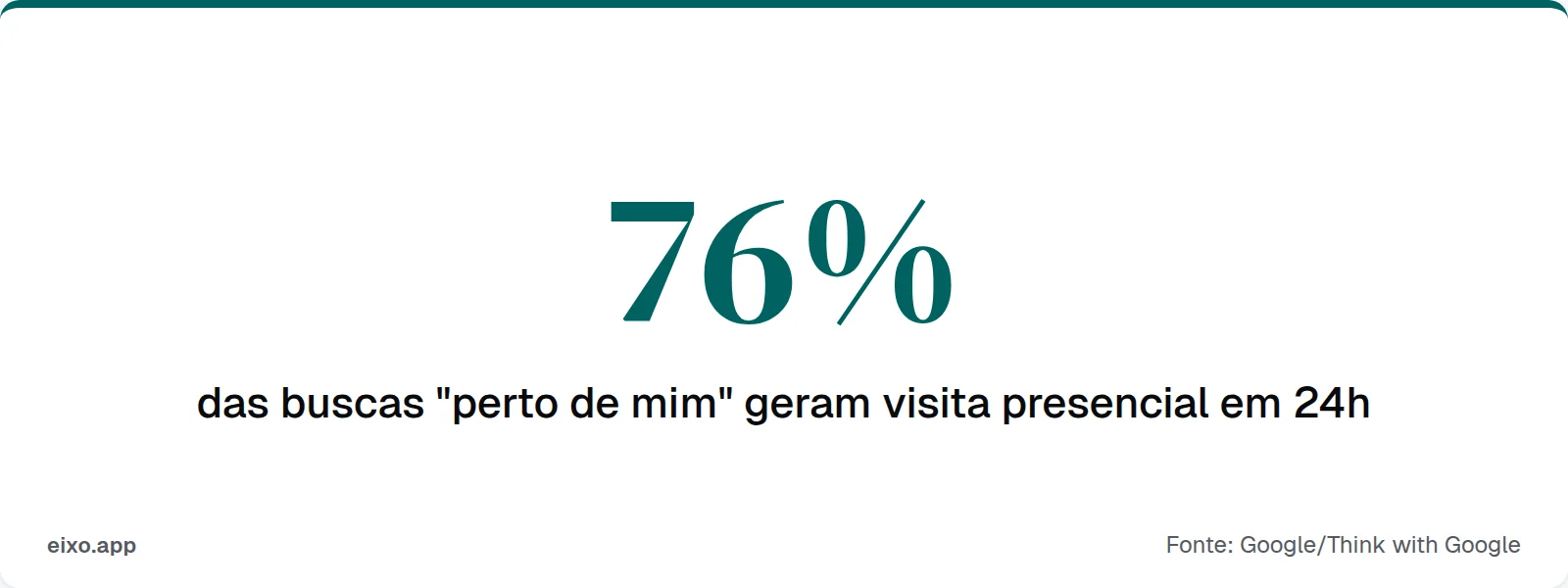 76% das buscas 'perto de mim' geram visita presencial em 24h