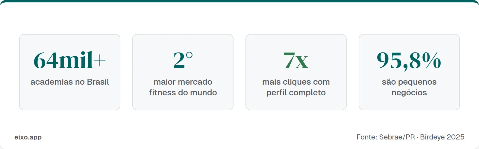 Academias com fotos recebem 35% mais cliques e 42% mais rotas no Google