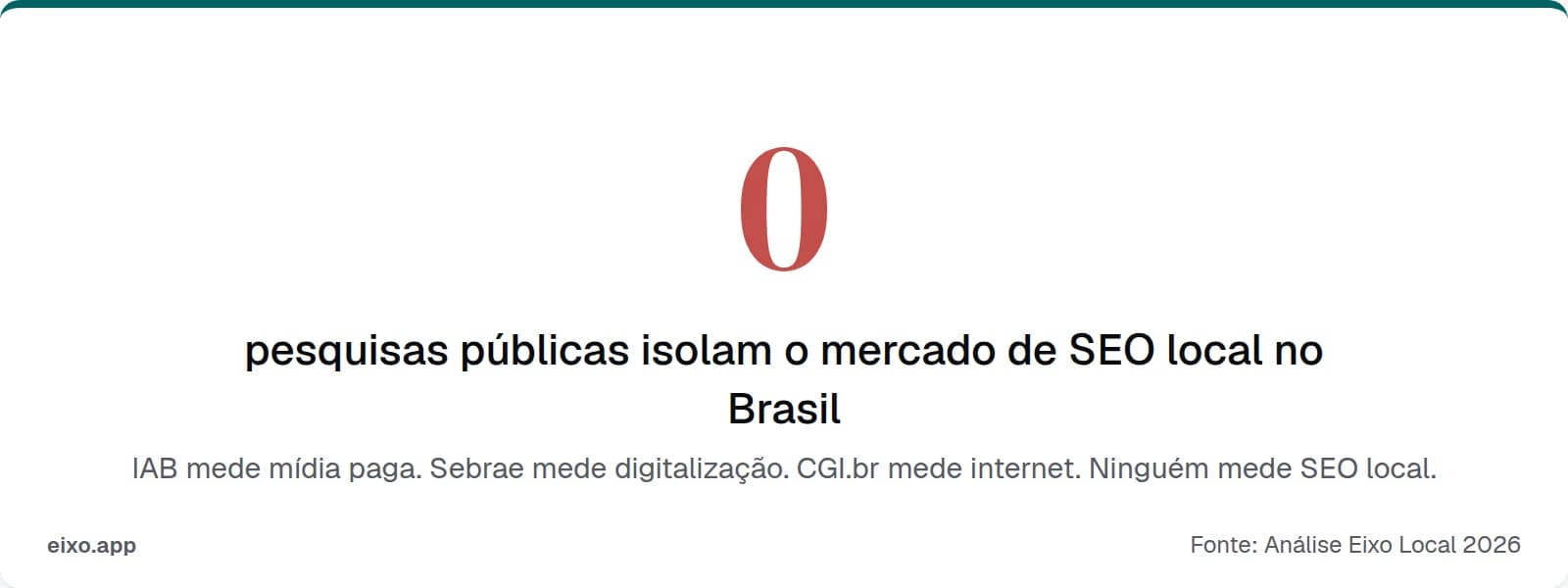 Zero pesquisas públicas isolam o mercado de SEO local no Brasil — IAB mede mídia paga, Sebrae mede digitalização, CGI.br mede internet, ninguém mede SEO local
