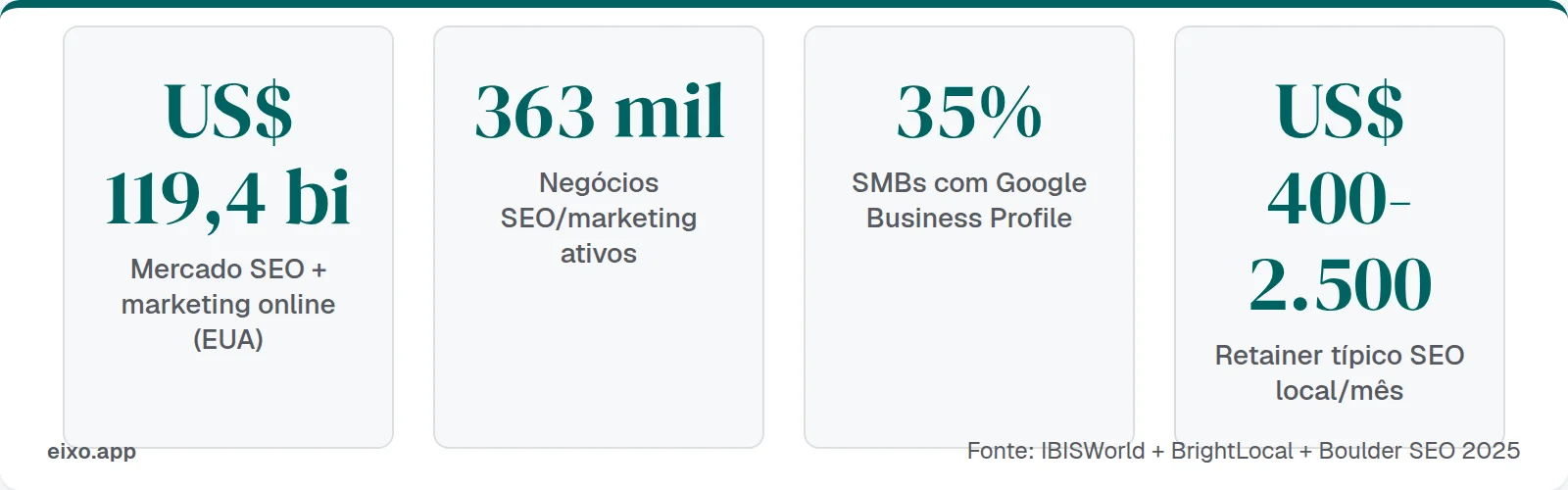 Quatro métricas do mercado americano de SEO local: US$ 119,4 bi de tamanho, 363 mil negócios, 35% das SMBs com GBP, retainer entre US$ 400 e US$ 2.500