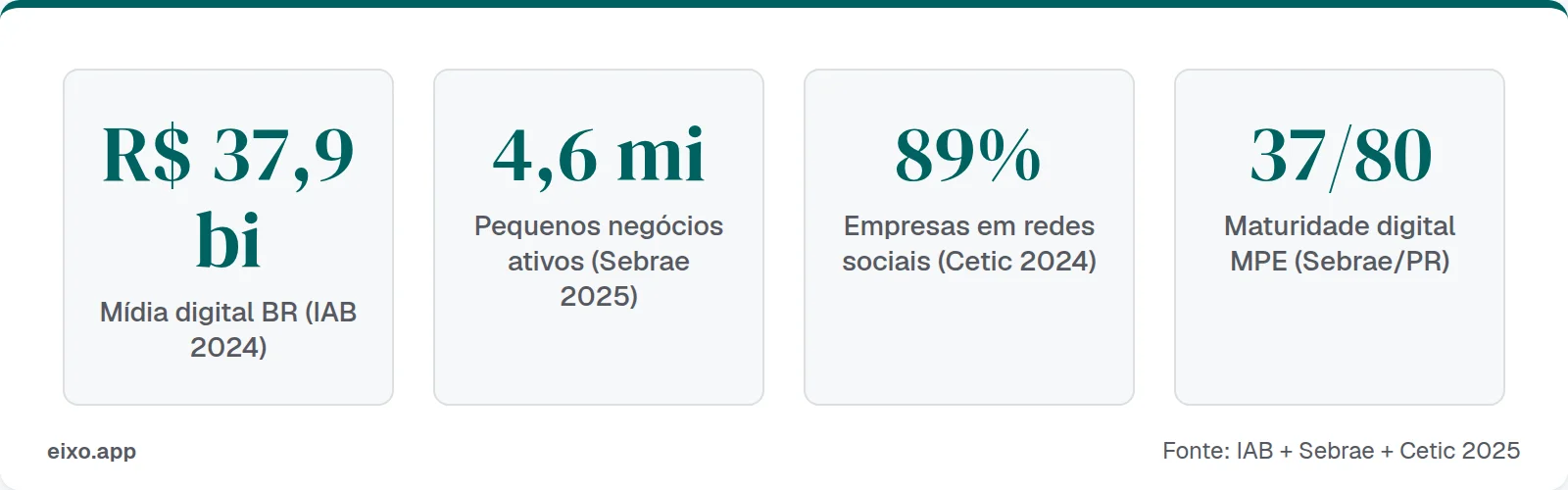 Quatro métricas brasileiras adjacentes a SEO local: R$ 37,9 bi de mídia digital, 4,6 milhões de pequenos negócios, 89% das empresas em redes sociais, IMD 37 de 80 pontos