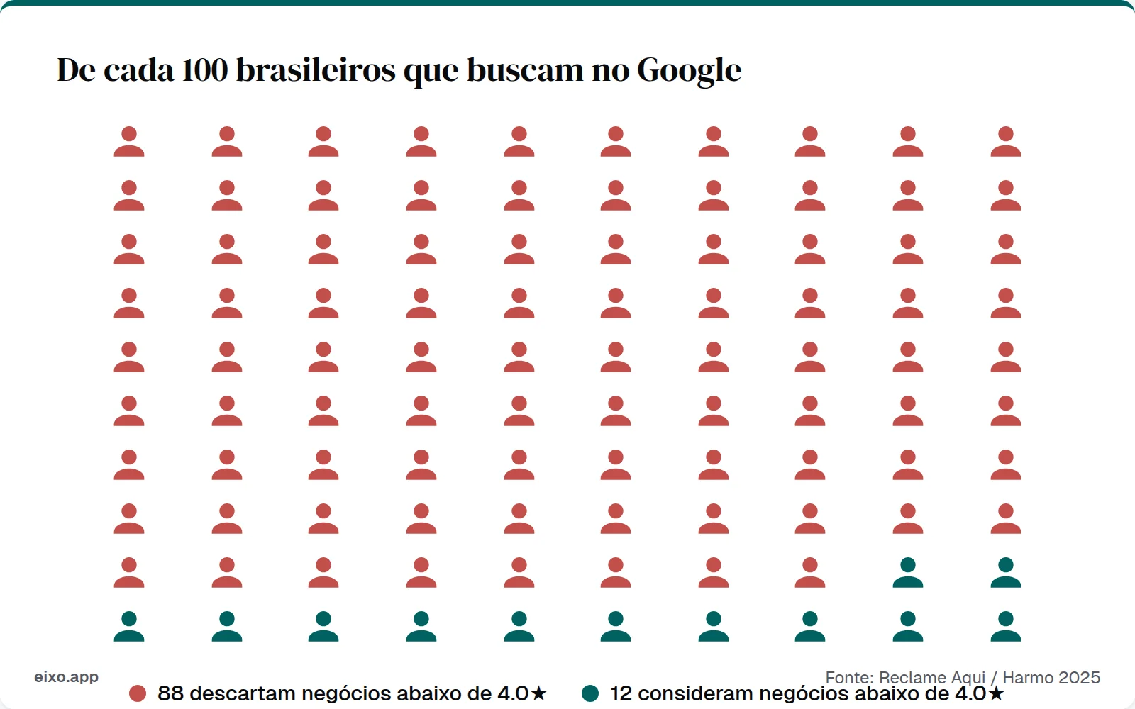 De cada 100 brasileiros, 88 descartam negócios abaixo de 4.0 estrelas