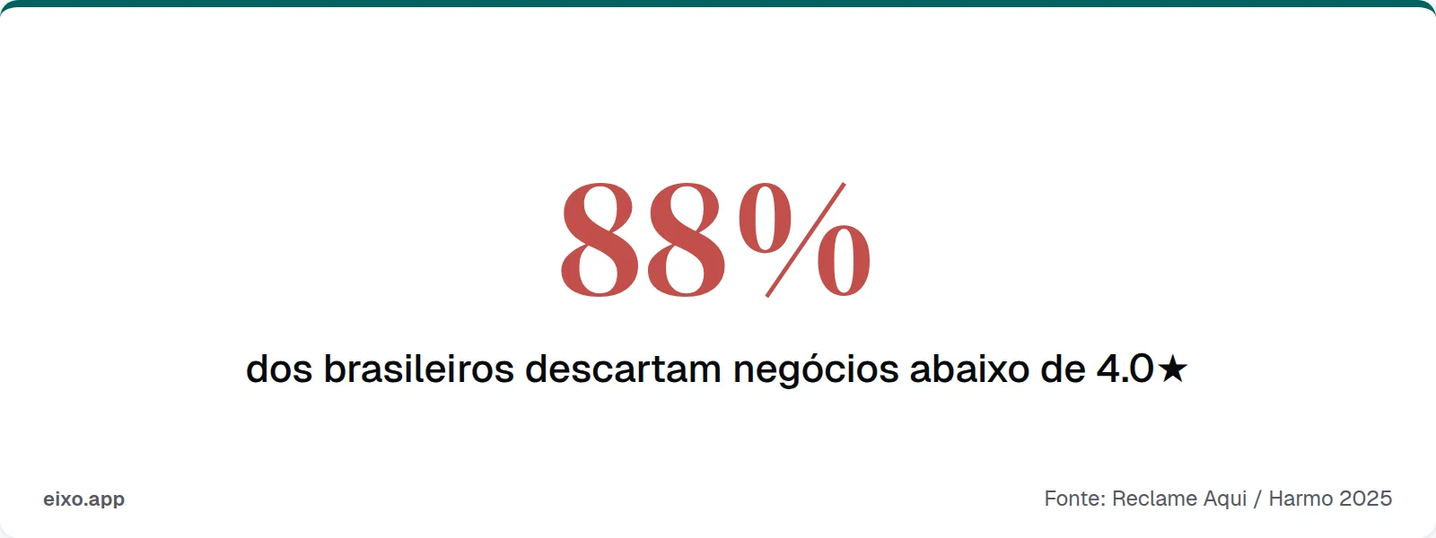 88% dos brasileiros descartam negócios com nota abaixo de 4.0 estrelas no Google