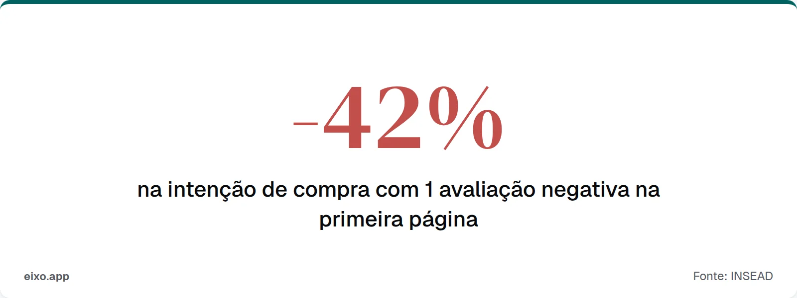 Uma avaliação negativa reduz a intenção de compra em 42%