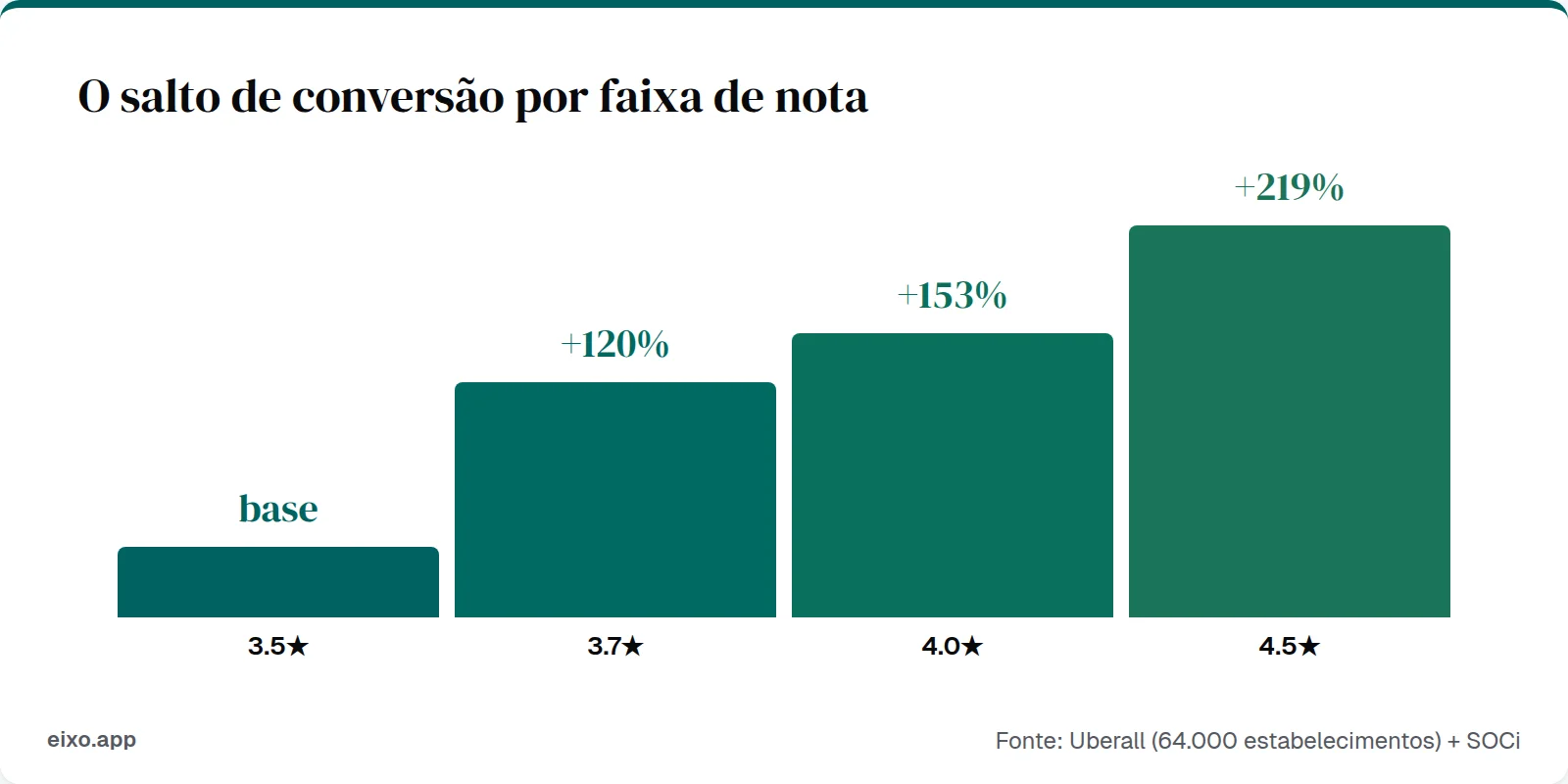 O salto de conversão por faixa de nota: de 3.5 a 4.5 estrelas