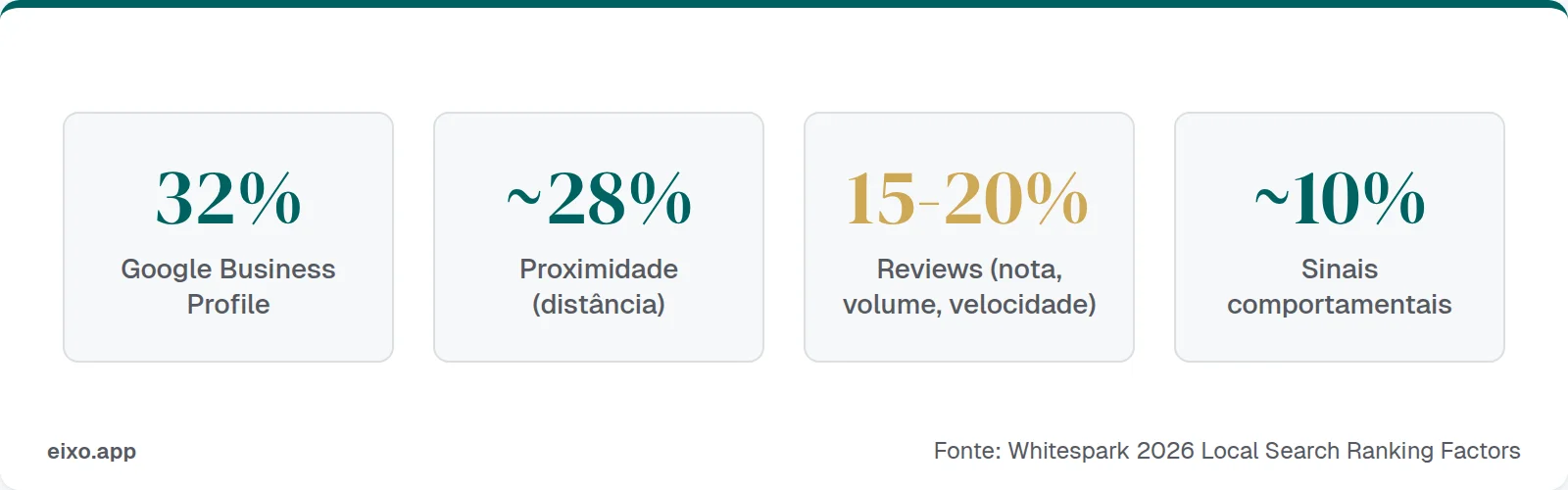 Fatores de ranking local: GBP 32%, Proximidade 28%, Reviews 15-20%, Sinais comportamentais 10%