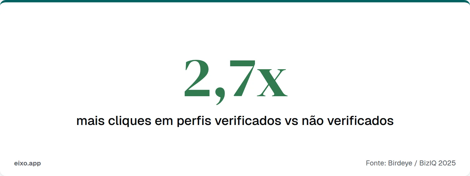 2,7x mais cliques em perfis verificados vs não verificados