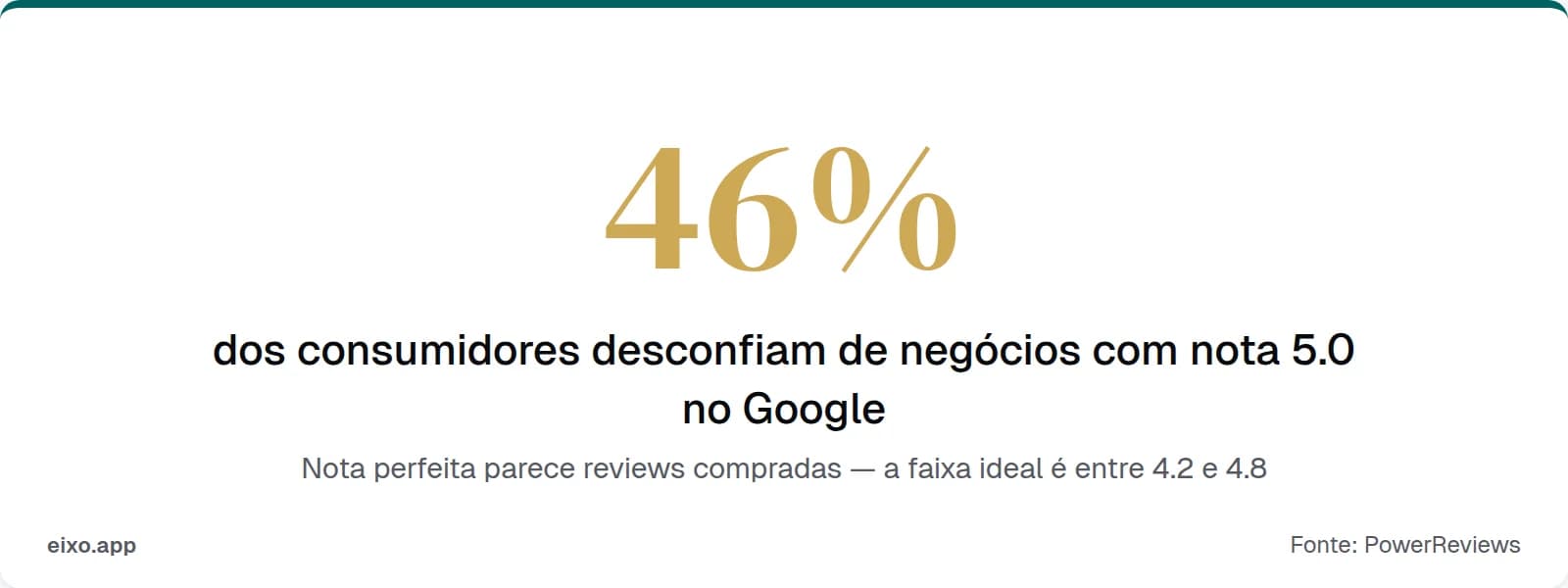 46% dos consumidores desconfiam de negócios com nota 5.0 no Google — a faixa ideal é entre 4.2 e 4.8