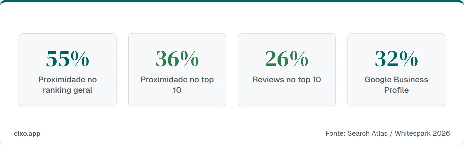 Fatores de ranking local: Proximidade 55% geral vs 36% no top 10, Reviews sobem pra 26%, GBP 32%