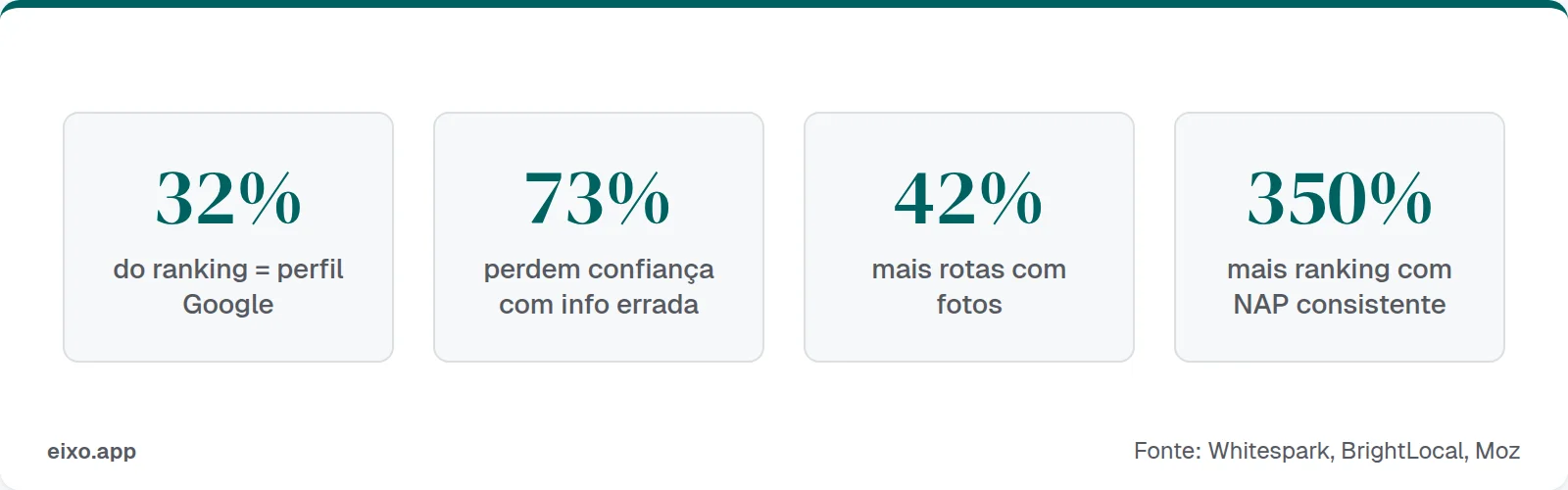 32% ranking = perfil Google, 73% perdem confiança com info errada, 42% mais rotas com fotos, 350% mais ranking com NAP