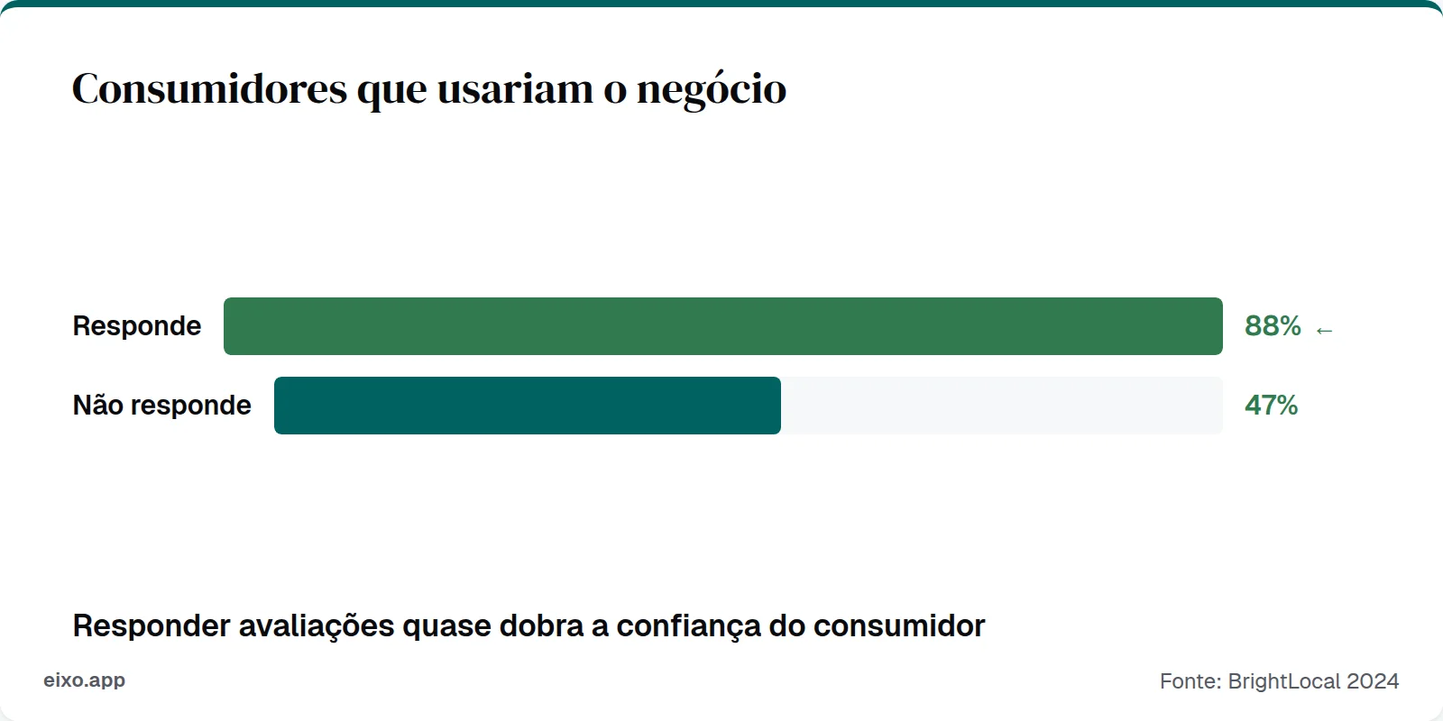 Consumidores que usariam o negócio: responde 88%, não responde 47%