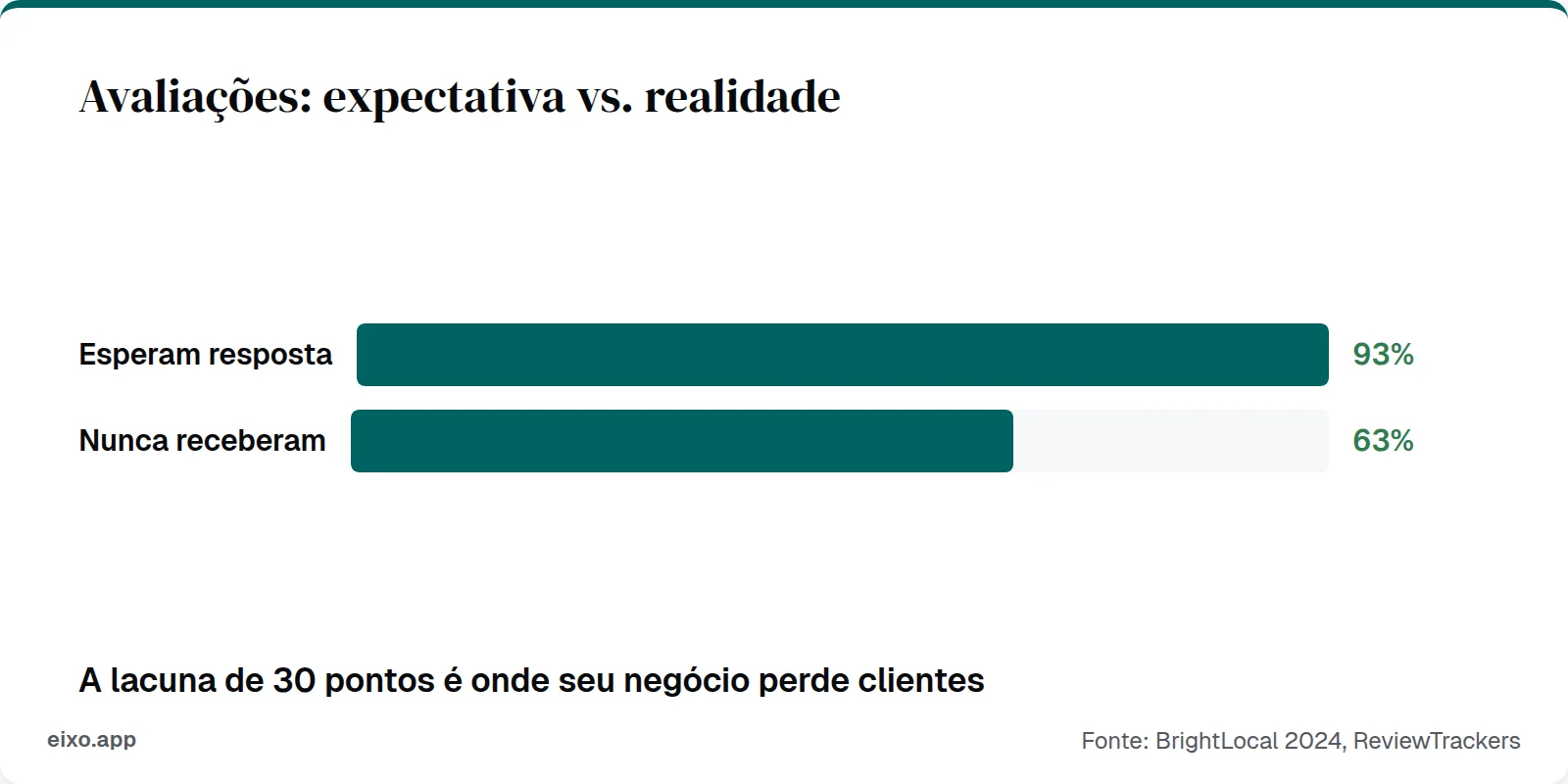 Avaliações: 93% esperam resposta, mas 63% nunca receberam