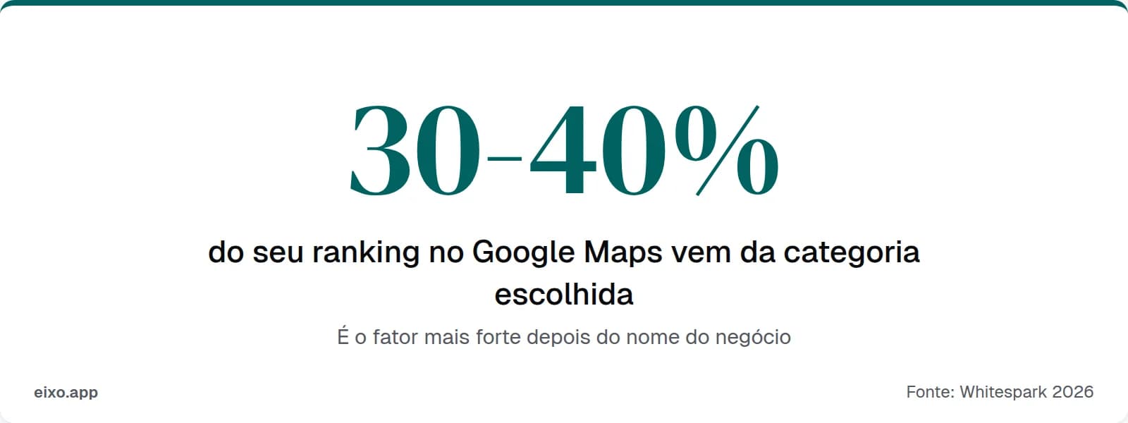 30-40% do ranking no Google Maps vem da categoria escolhida no perfil