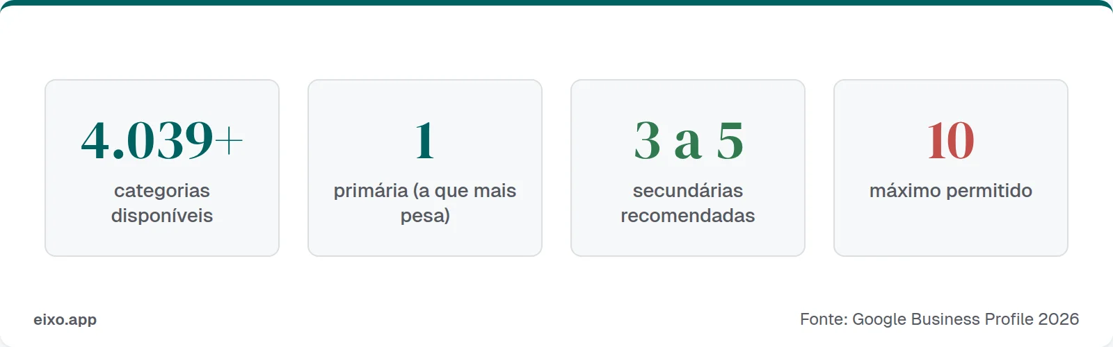 Google oferece 4.039 categorias, 1 primária e até 9 secundárias por perfil