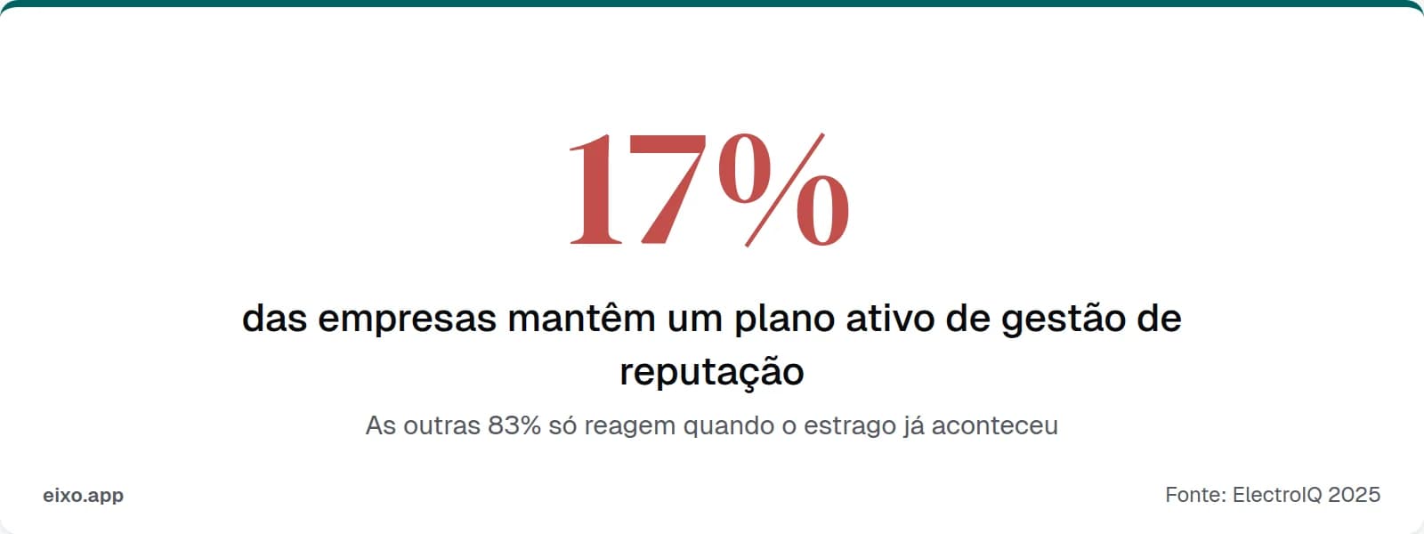 Apenas 17% das empresas mantêm um plano ativo de gestão de reputação online