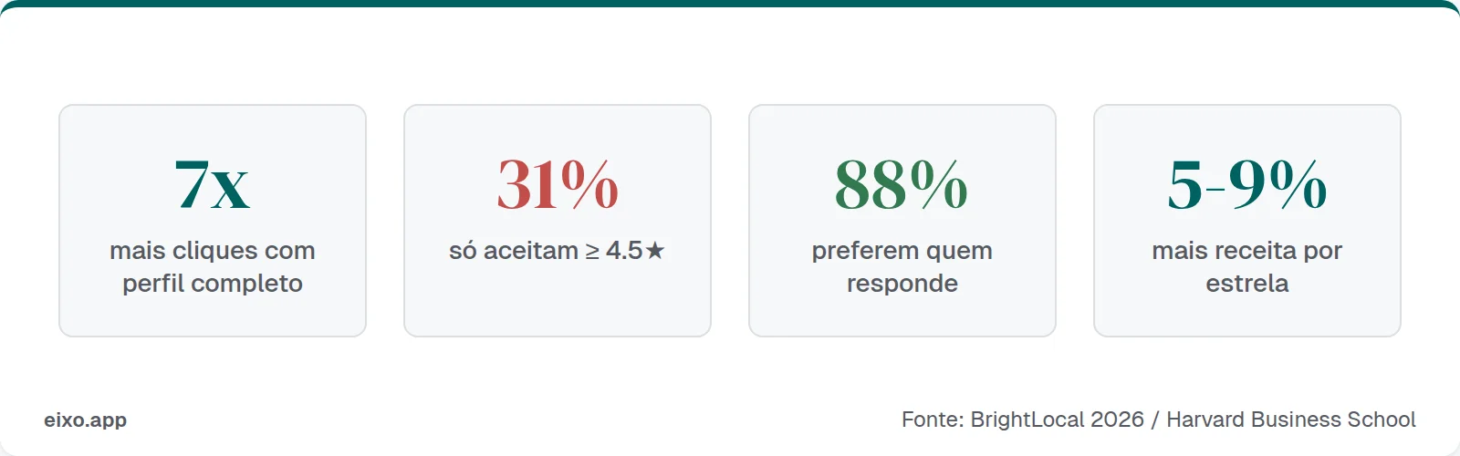 Perfis completos recebem 7x mais cliques, 31% só aceitam 4.5 estrelas ou mais, 88% preferem quem responde, e cada estrela vale 5-9% mais receita