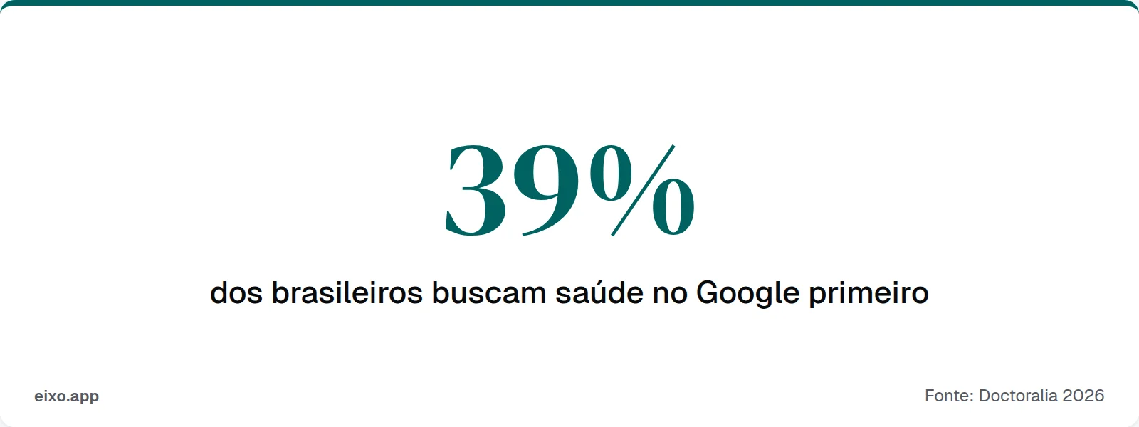 39% dos brasileiros buscam saúde no Google primeiro