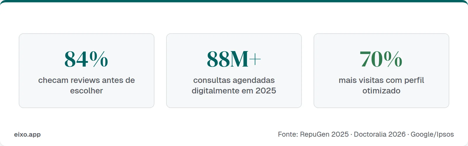 Perfis com fotos: +42% rotas no Maps, +35% cliques no site