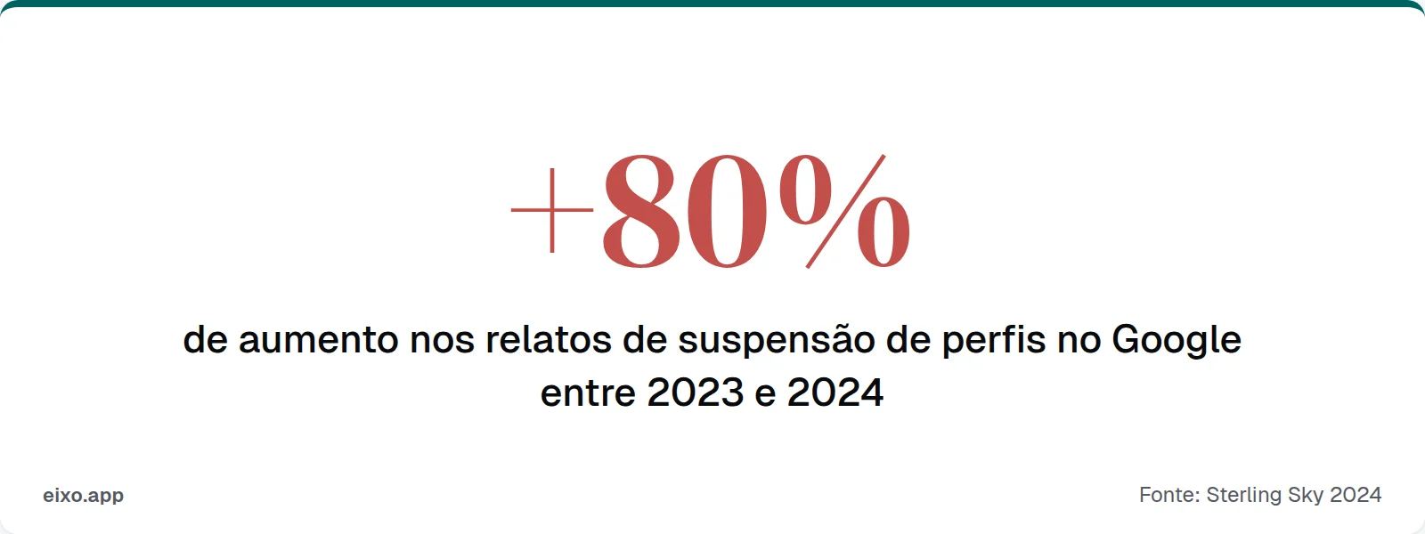 Relatos de suspensão de perfis no Google aumentaram 80% entre 2023 e 2024