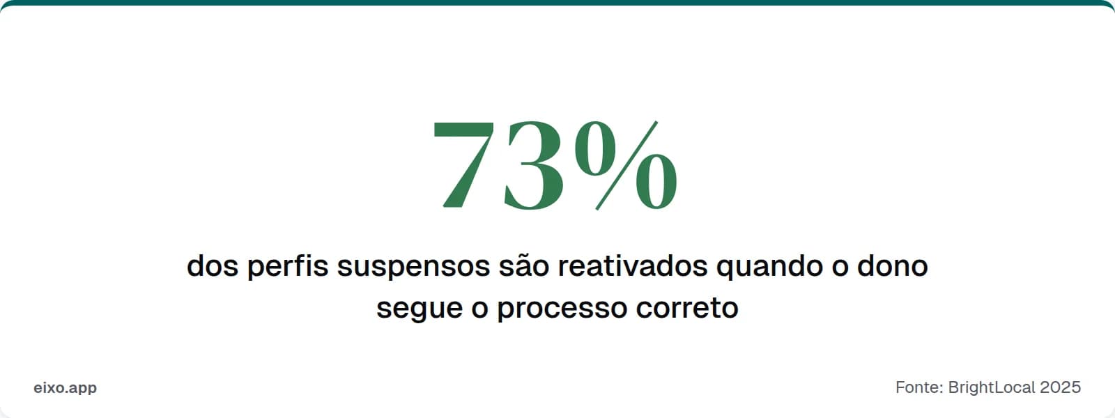 73% dos perfis suspensos são reativados seguindo o processo correto