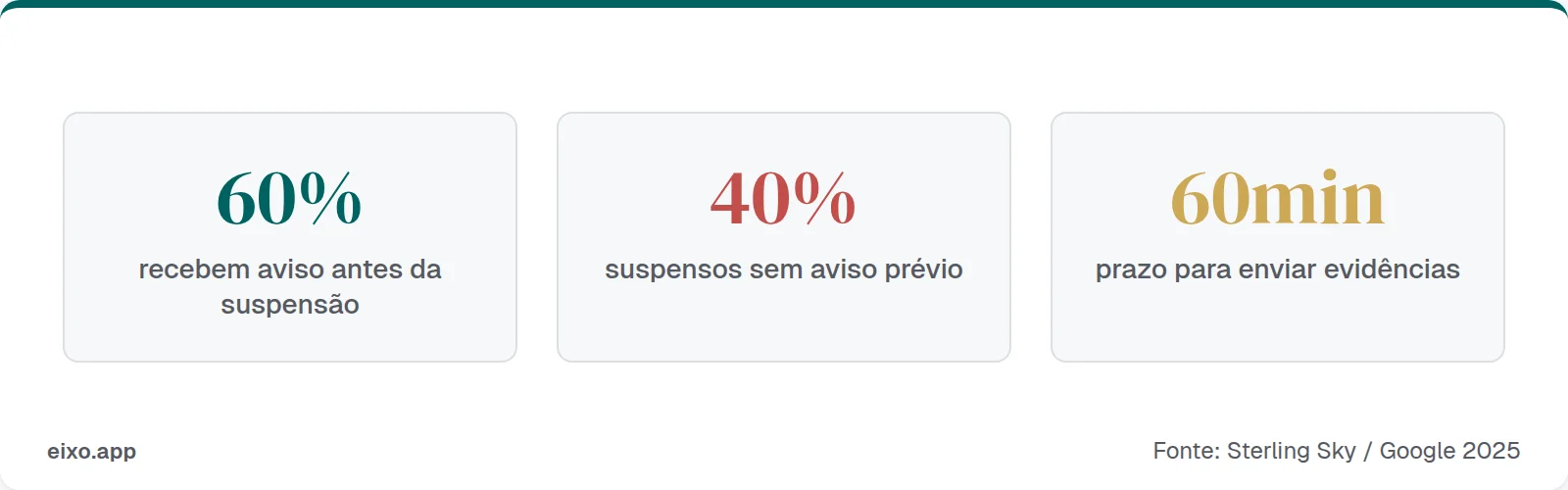 60% recebem aviso, 40% suspensos sem aviso, 60 minutos para enviar evidências