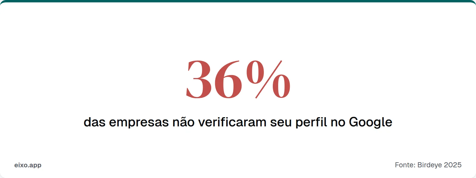 36% das empresas não verificaram seu perfil no Google