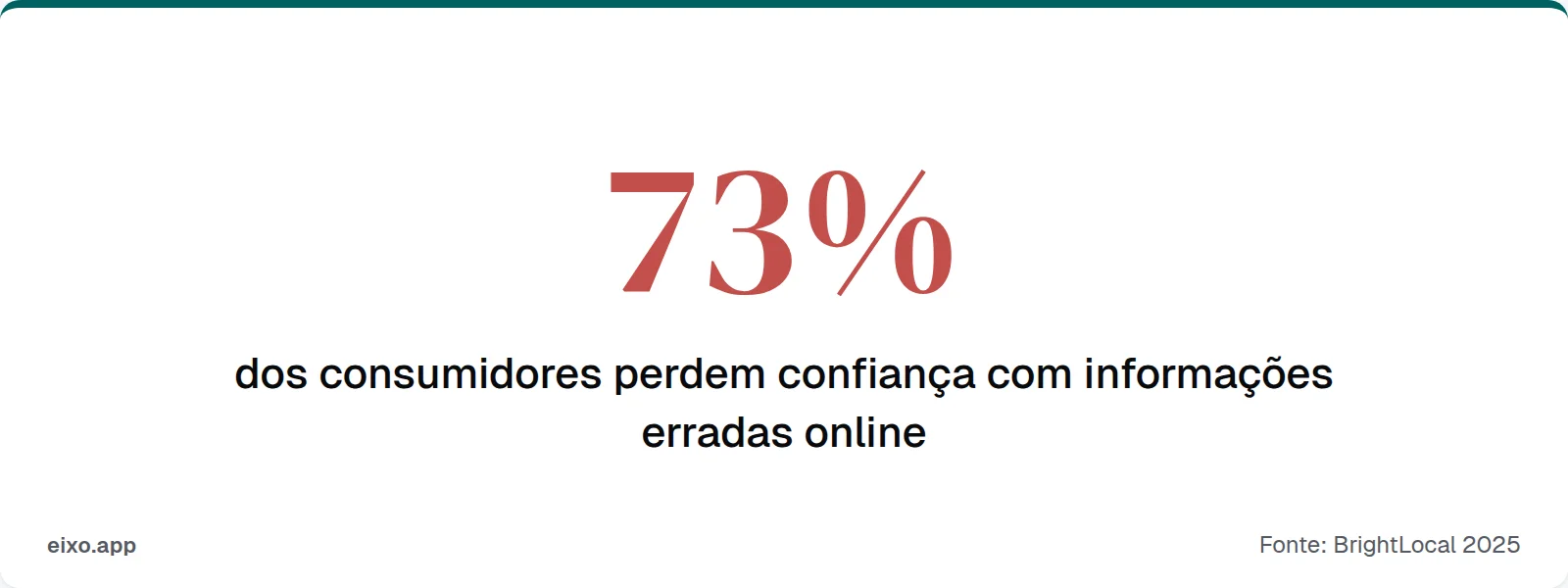 73% dos consumidores perdem confiança com informações erradas online