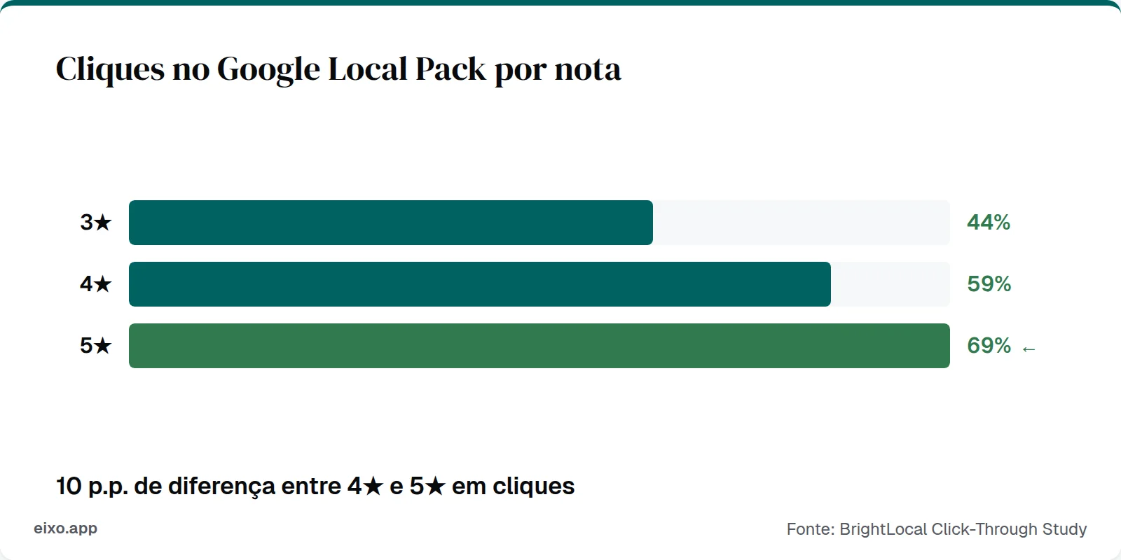 Cliques no Google Local Pack: 3★ recebe 44%, 4★ recebe 59%, 5★ recebe 69%