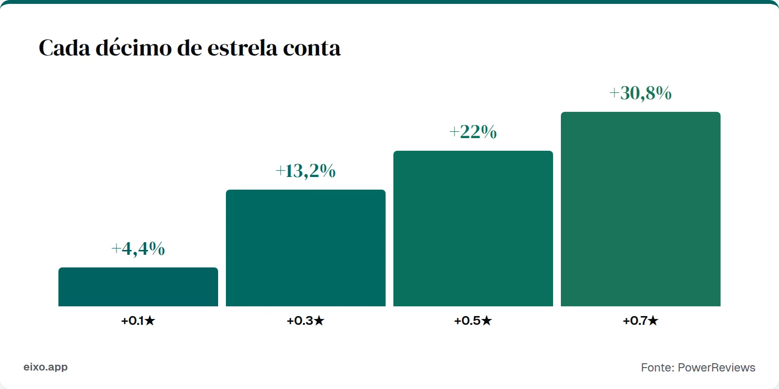 Cada décimo de estrela: +4,4%, +13,2%, +22%, +30,8% mais conversões