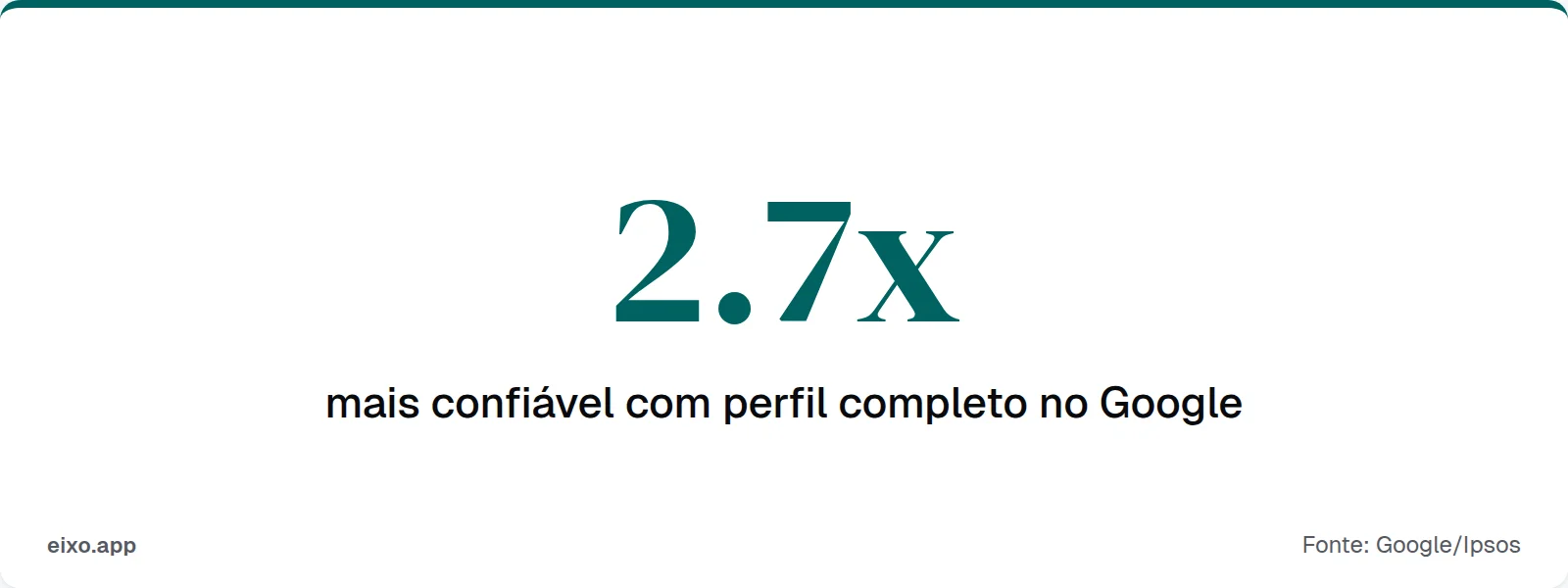 Perfis completos no Google são 2.7x mais confiáveis para consumidores