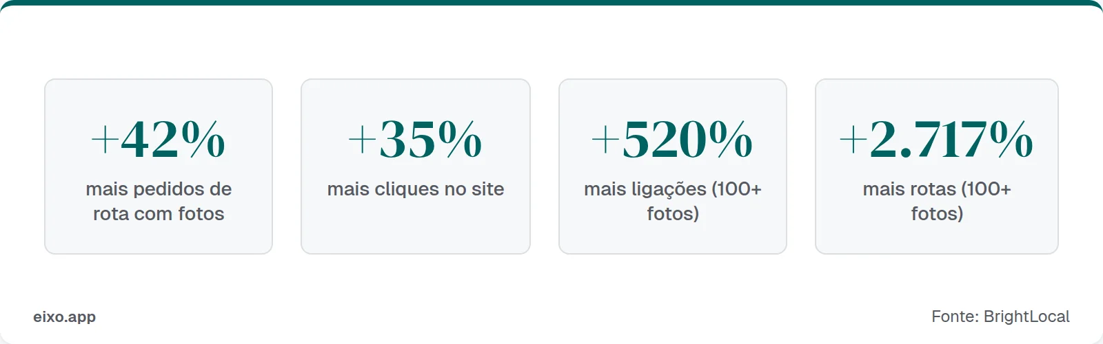 Impacto de fotos: +42% rotas, +35% cliques, +520% ligações (100+ fotos), +2.717% rotas (100+ fotos)