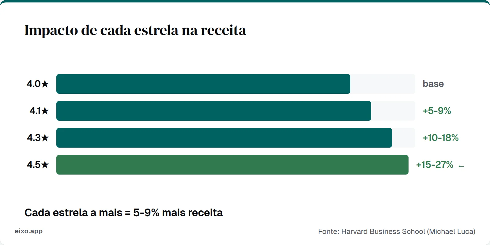 Cada estrela a mais no Google representa entre 5% e 9% de aumento na receita para negócios independentes