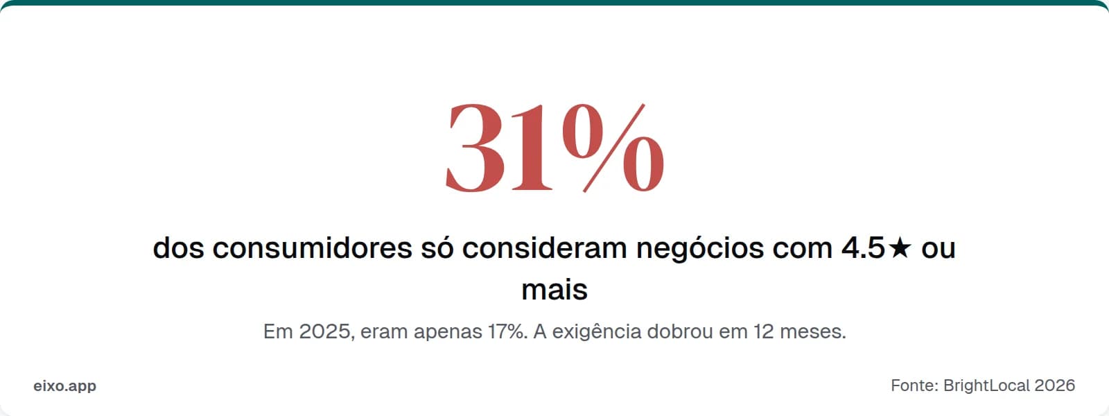 31% dos consumidores só consideram negócios com 4.5 estrelas ou mais, o dobro do ano anterior