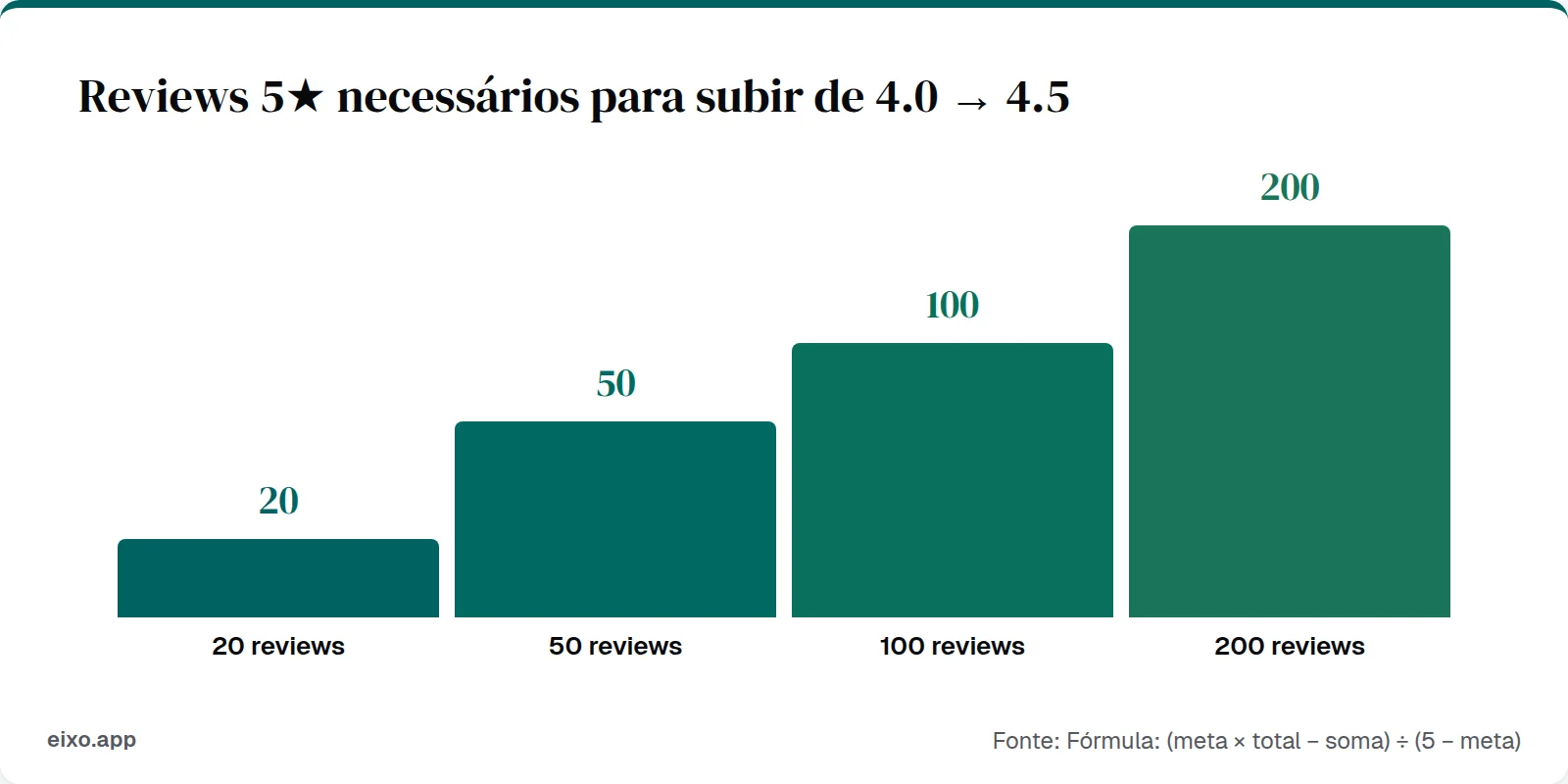 Quantidade de reviews 5 estrelas necessários para subir de 4.0 para 4.5, dependendo do volume atual de avaliações